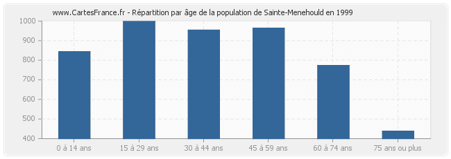 Répartition par âge de la population de Sainte-Menehould en 1999