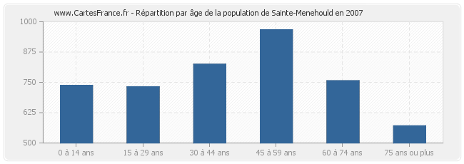 Répartition par âge de la population de Sainte-Menehould en 2007