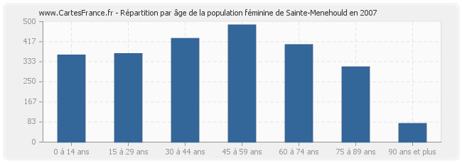 Répartition par âge de la population féminine de Sainte-Menehould en 2007