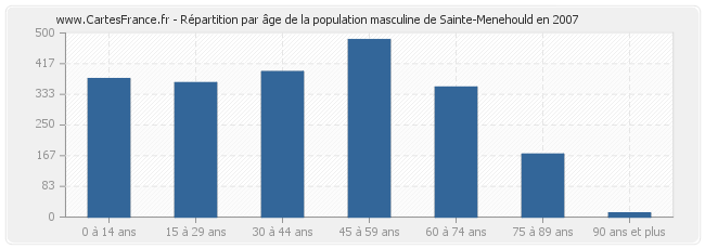 Répartition par âge de la population masculine de Sainte-Menehould en 2007