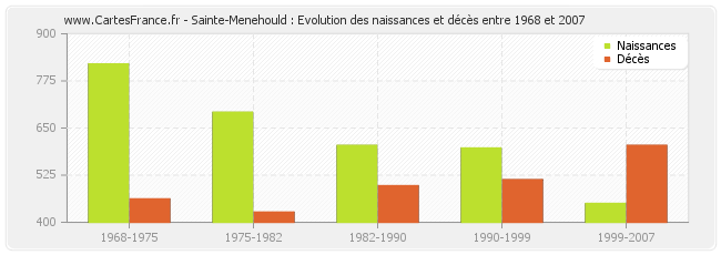 Sainte-Menehould : Evolution des naissances et décès entre 1968 et 2007