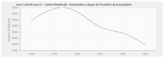 Sainte-Menehould : Interpolation cubique de l'évolution de la population