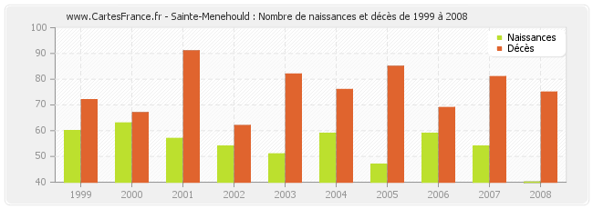 Sainte-Menehould : Nombre de naissances et décès de 1999 à 2008