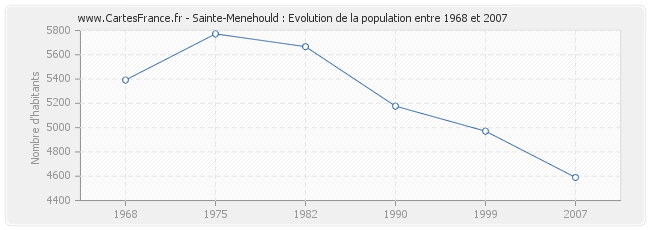 Population Sainte-Menehould