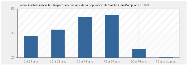 Répartition par âge de la population de Saint-Ouen-Domprot en 1999