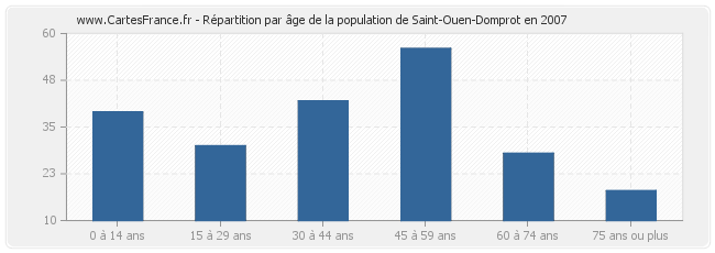 Répartition par âge de la population de Saint-Ouen-Domprot en 2007