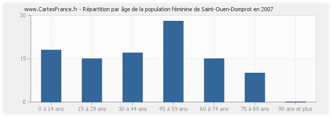 Répartition par âge de la population féminine de Saint-Ouen-Domprot en 2007