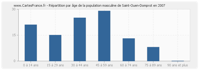 Répartition par âge de la population masculine de Saint-Ouen-Domprot en 2007