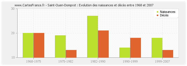 Saint-Ouen-Domprot : Evolution des naissances et décès entre 1968 et 2007