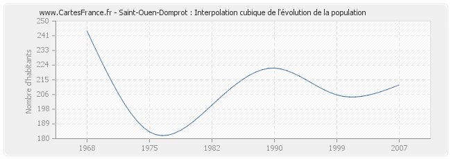 Saint-Ouen-Domprot : Interpolation cubique de l'évolution de la population