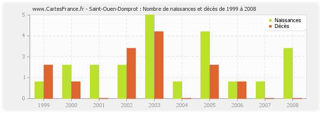 Saint-Ouen-Domprot : Nombre de naissances et décès de 1999 à 2008