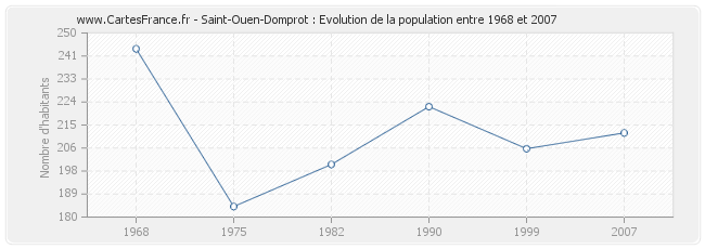 Population Saint-Ouen-Domprot