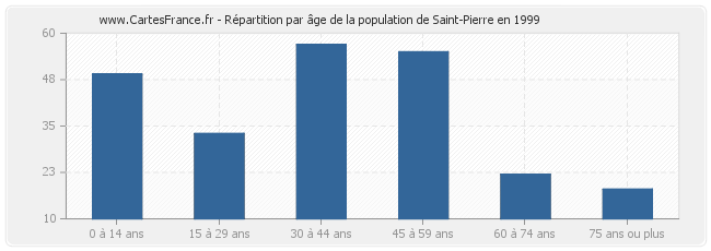 Répartition par âge de la population de Saint-Pierre en 1999