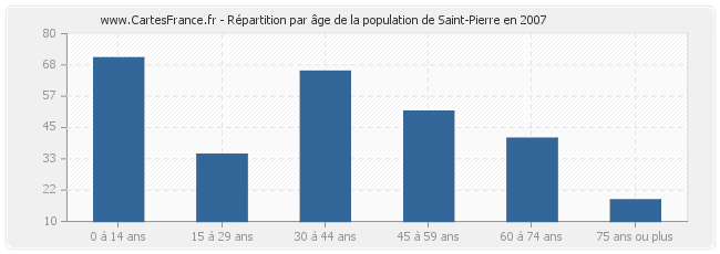 Répartition par âge de la population de Saint-Pierre en 2007