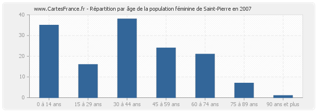 Répartition par âge de la population féminine de Saint-Pierre en 2007