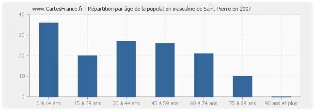 Répartition par âge de la population masculine de Saint-Pierre en 2007