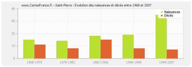Saint-Pierre : Evolution des naissances et décès entre 1968 et 2007