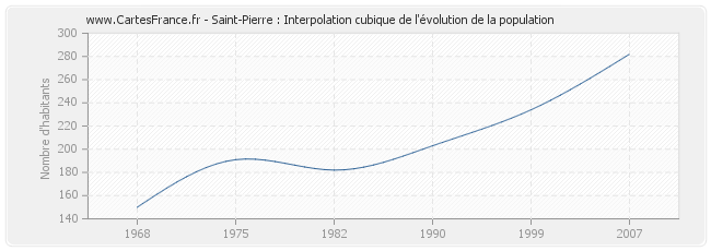 Saint-Pierre : Interpolation cubique de l'évolution de la population