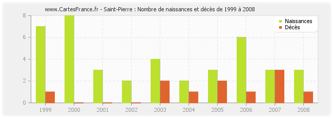 Saint-Pierre : Nombre de naissances et décès de 1999 à 2008