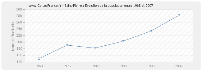 Population Saint-Pierre