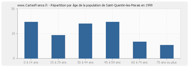 Répartition par âge de la population de Saint-Quentin-les-Marais en 1999
