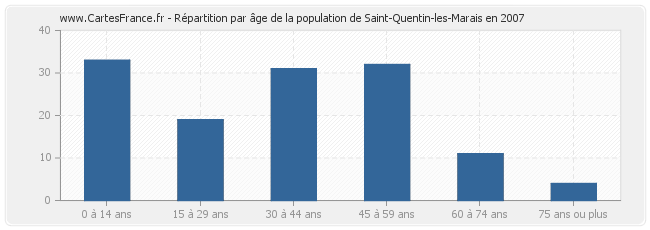 Répartition par âge de la population de Saint-Quentin-les-Marais en 2007