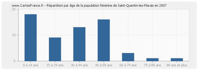 Répartition par âge de la population féminine de Saint-Quentin-les-Marais en 2007