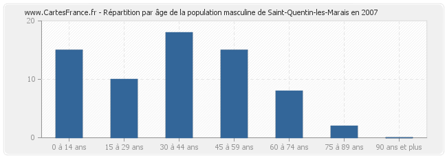 Répartition par âge de la population masculine de Saint-Quentin-les-Marais en 2007