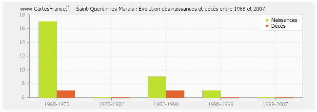 Saint-Quentin-les-Marais : Evolution des naissances et décès entre 1968 et 2007