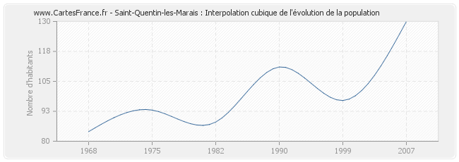 Saint-Quentin-les-Marais : Interpolation cubique de l'évolution de la population