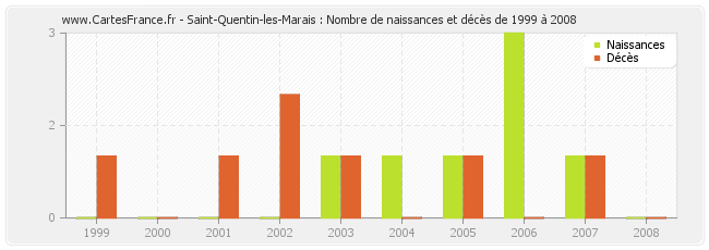 Saint-Quentin-les-Marais : Nombre de naissances et décès de 1999 à 2008