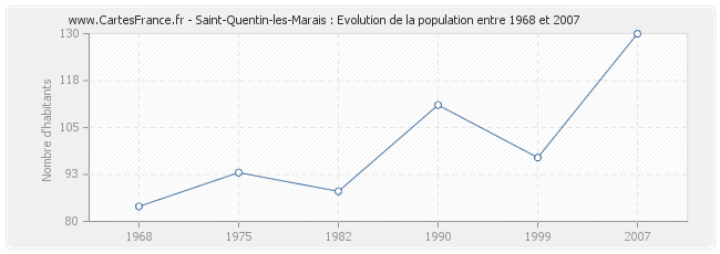 Population Saint-Quentin-les-Marais
