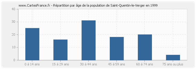 Répartition par âge de la population de Saint-Quentin-le-Verger en 1999