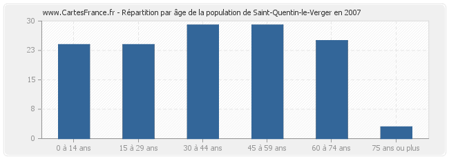 Répartition par âge de la population de Saint-Quentin-le-Verger en 2007