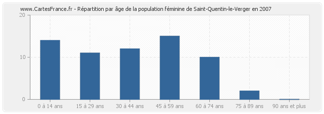 Répartition par âge de la population féminine de Saint-Quentin-le-Verger en 2007