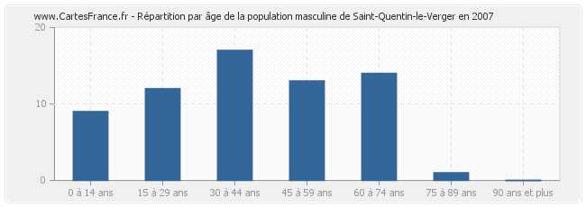 Répartition par âge de la population masculine de Saint-Quentin-le-Verger en 2007