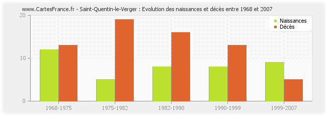 Saint-Quentin-le-Verger : Evolution des naissances et décès entre 1968 et 2007