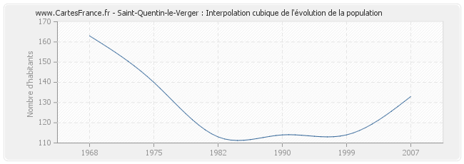 Saint-Quentin-le-Verger : Interpolation cubique de l'évolution de la population