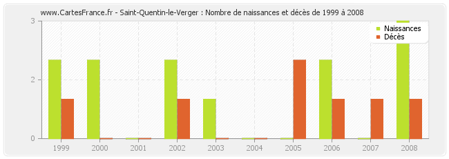 Saint-Quentin-le-Verger : Nombre de naissances et décès de 1999 à 2008