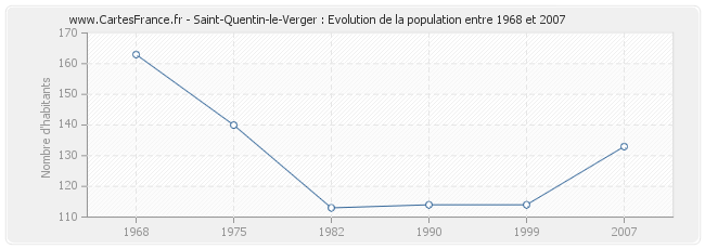 Population Saint-Quentin-le-Verger