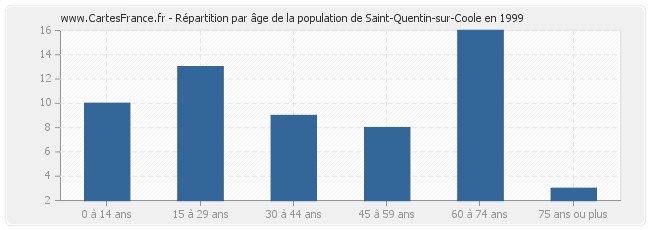 Répartition par âge de la population de Saint-Quentin-sur-Coole en 1999