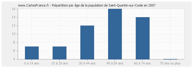 Répartition par âge de la population de Saint-Quentin-sur-Coole en 2007