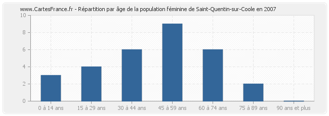 Répartition par âge de la population féminine de Saint-Quentin-sur-Coole en 2007