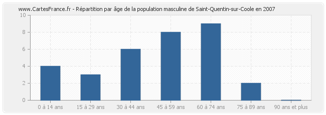 Répartition par âge de la population masculine de Saint-Quentin-sur-Coole en 2007