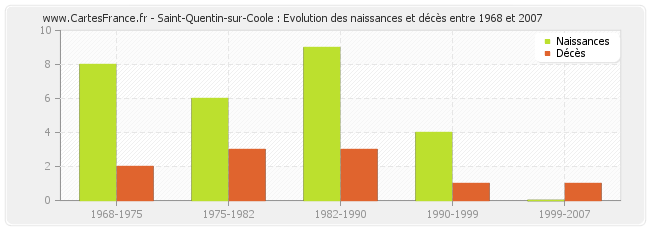 Saint-Quentin-sur-Coole : Evolution des naissances et décès entre 1968 et 2007