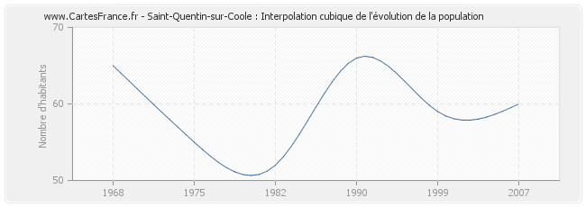 Saint-Quentin-sur-Coole : Interpolation cubique de l'évolution de la population