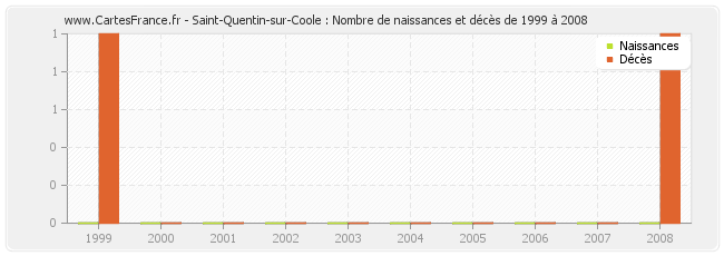 Saint-Quentin-sur-Coole : Nombre de naissances et décès de 1999 à 2008
