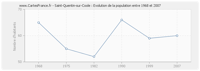 Population Saint-Quentin-sur-Coole