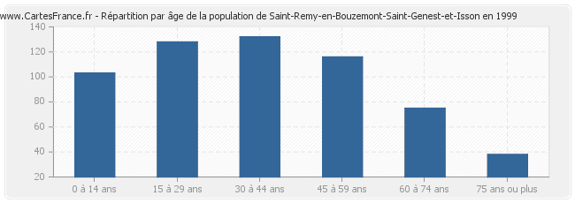Répartition par âge de la population de Saint-Remy-en-Bouzemont-Saint-Genest-et-Isson en 1999