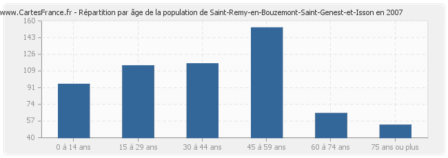 Répartition par âge de la population de Saint-Remy-en-Bouzemont-Saint-Genest-et-Isson en 2007